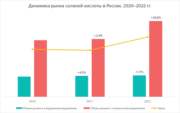 Динамика рынка соляной кислоты в России, 2020-2022 гг.