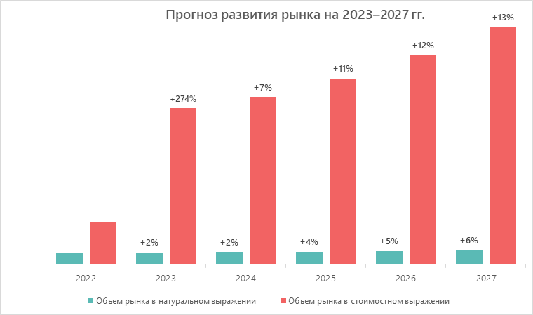 Прогноз развития рынка на 2023-2027 гг.